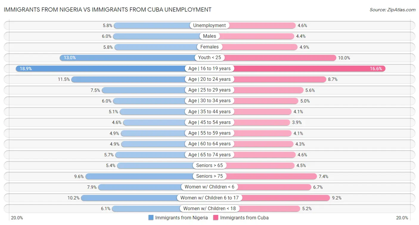 Immigrants from Nigeria vs Immigrants from Cuba Unemployment