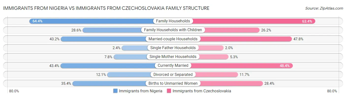 Immigrants from Nigeria vs Immigrants from Czechoslovakia Family Structure