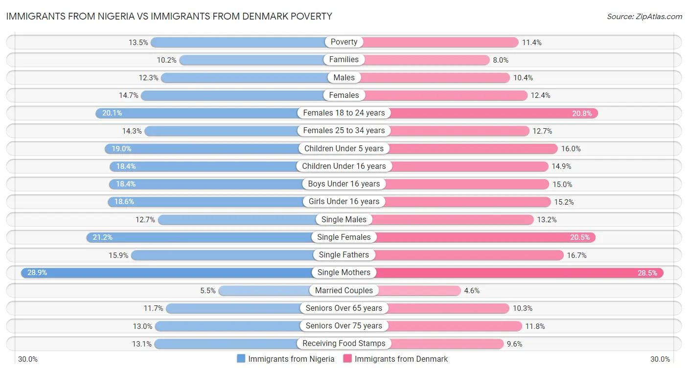 Immigrants from Nigeria vs Immigrants from Denmark Poverty