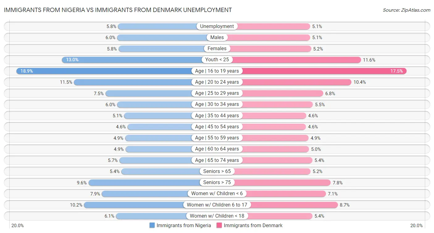 Immigrants from Nigeria vs Immigrants from Denmark Unemployment