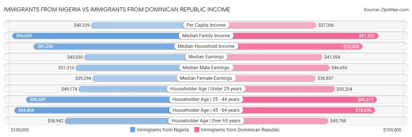 Immigrants from Nigeria vs Immigrants from Dominican Republic Income
