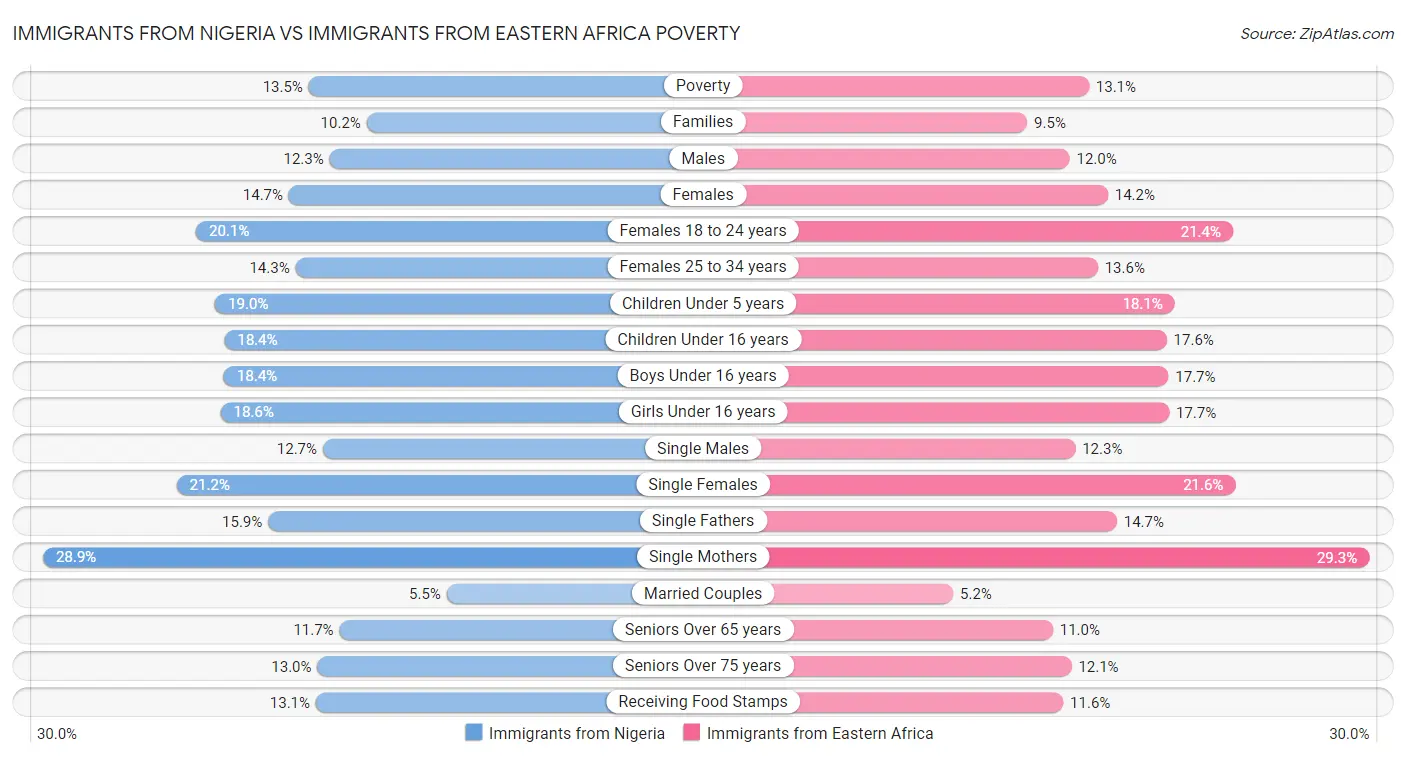 Immigrants from Nigeria vs Immigrants from Eastern Africa Poverty