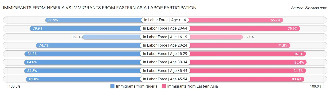 Immigrants from Nigeria vs Immigrants from Eastern Asia Labor Participation