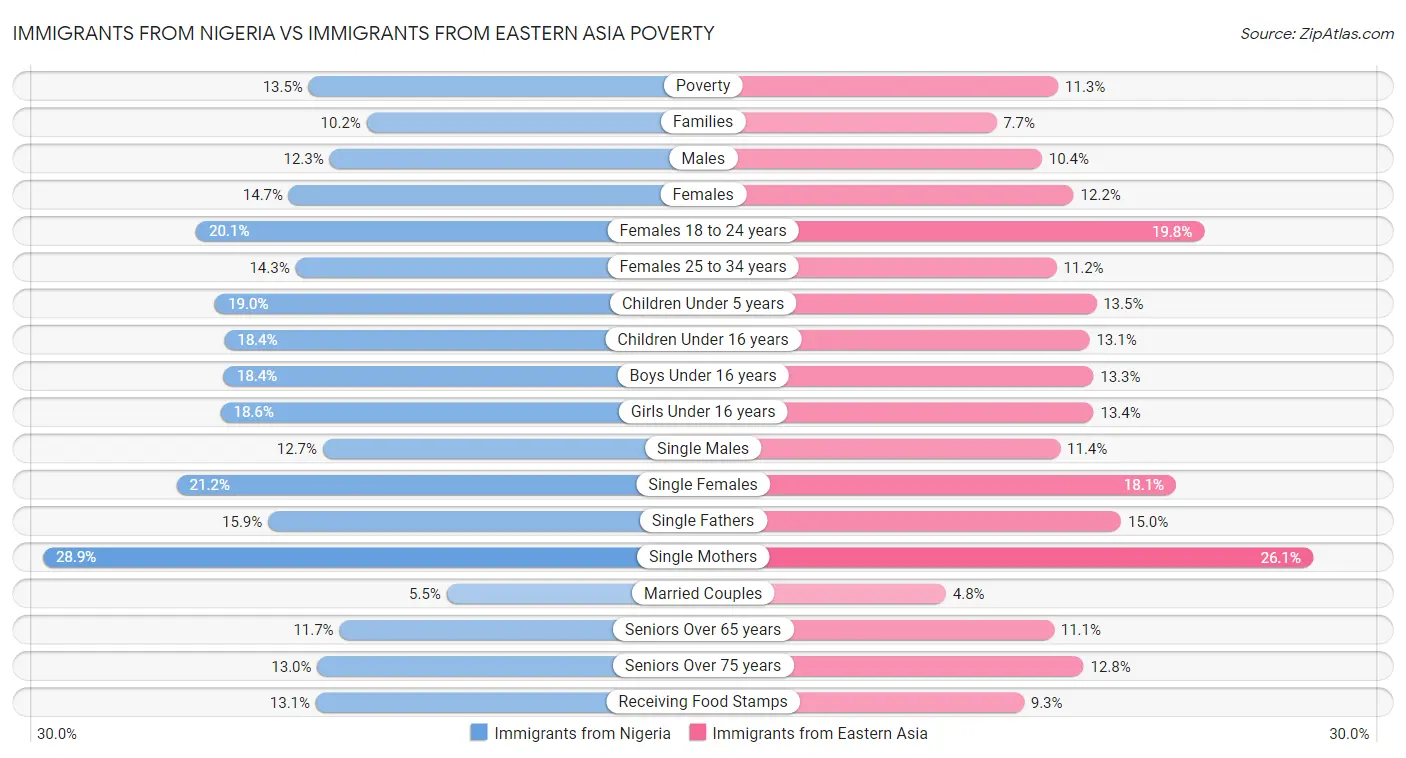 Immigrants from Nigeria vs Immigrants from Eastern Asia Poverty