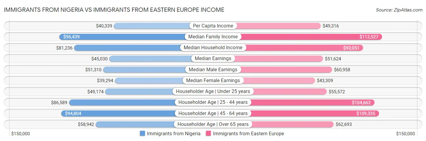 Immigrants from Nigeria vs Immigrants from Eastern Europe Income