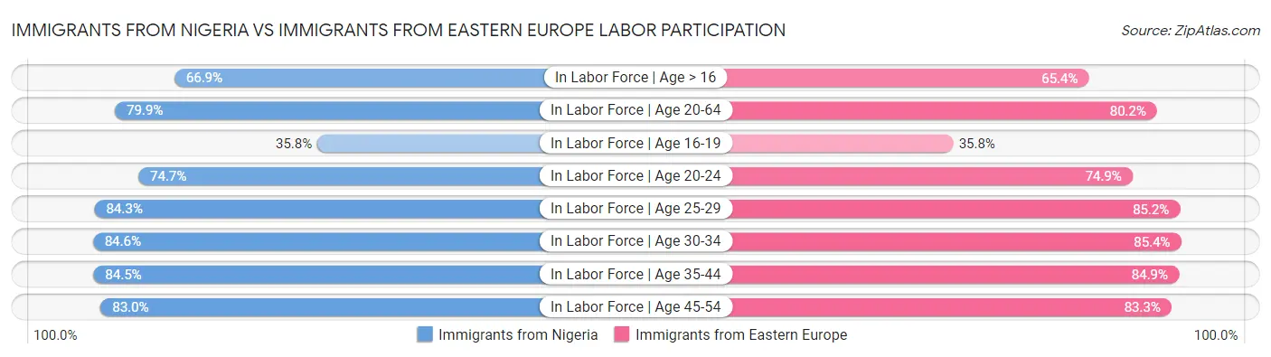 Immigrants from Nigeria vs Immigrants from Eastern Europe Labor Participation