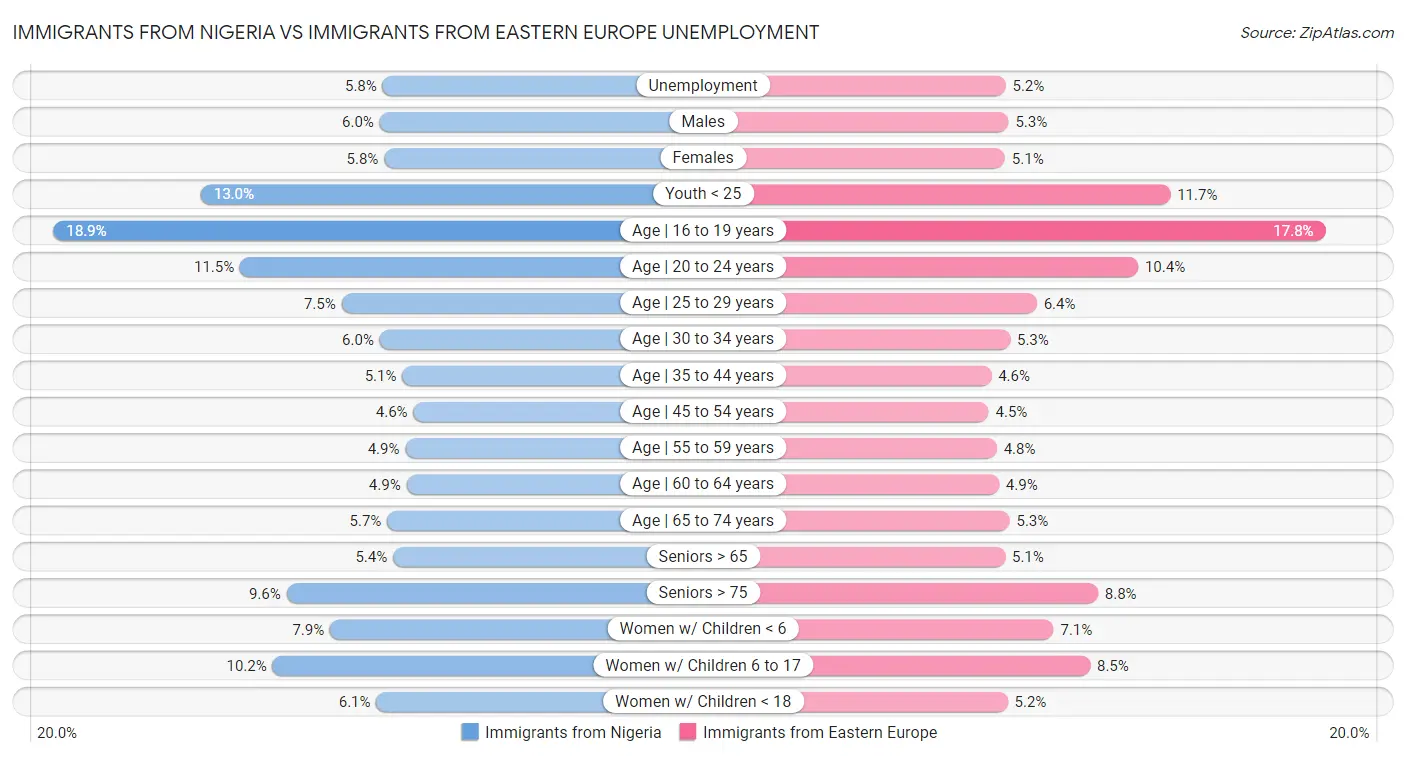 Immigrants from Nigeria vs Immigrants from Eastern Europe Unemployment