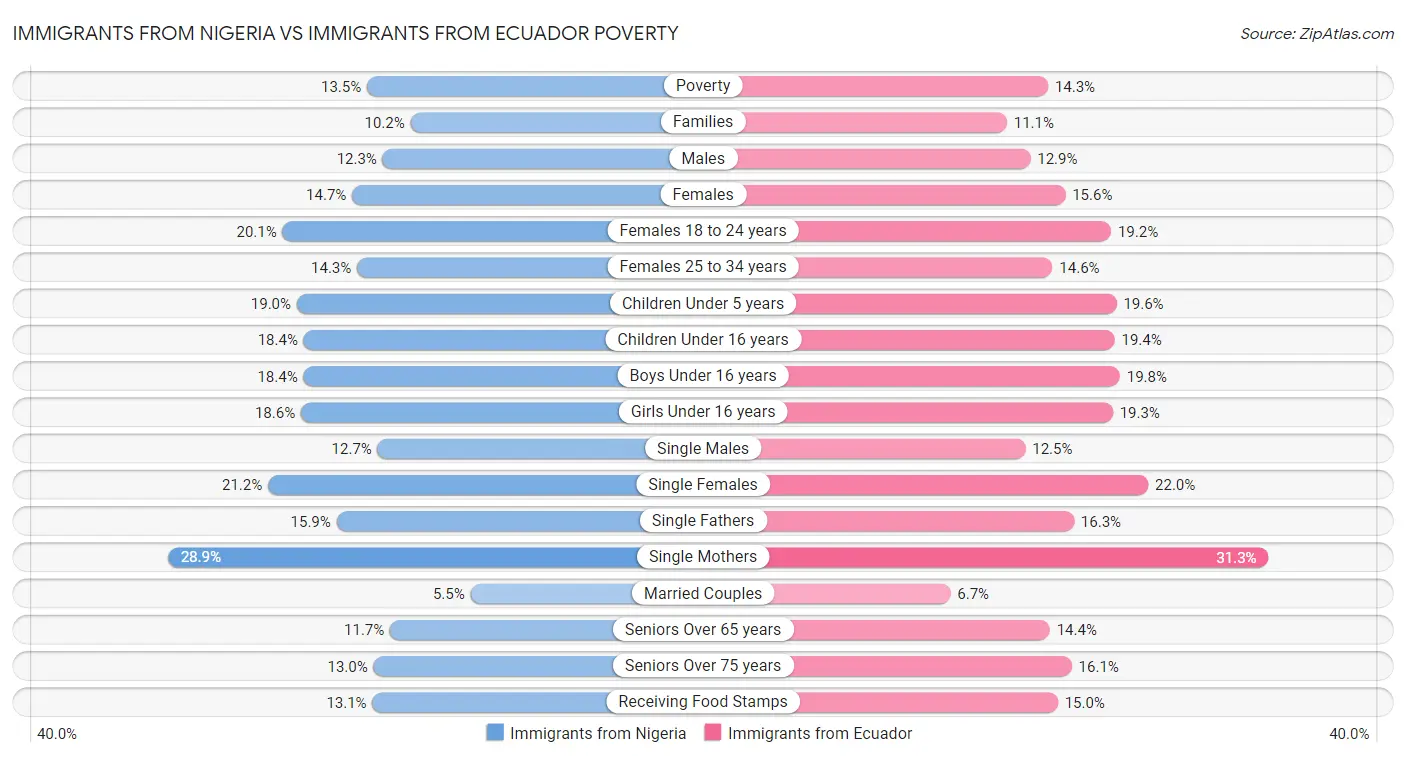 Immigrants from Nigeria vs Immigrants from Ecuador Poverty