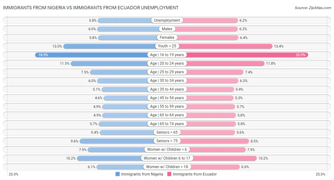 Immigrants from Nigeria vs Immigrants from Ecuador Unemployment