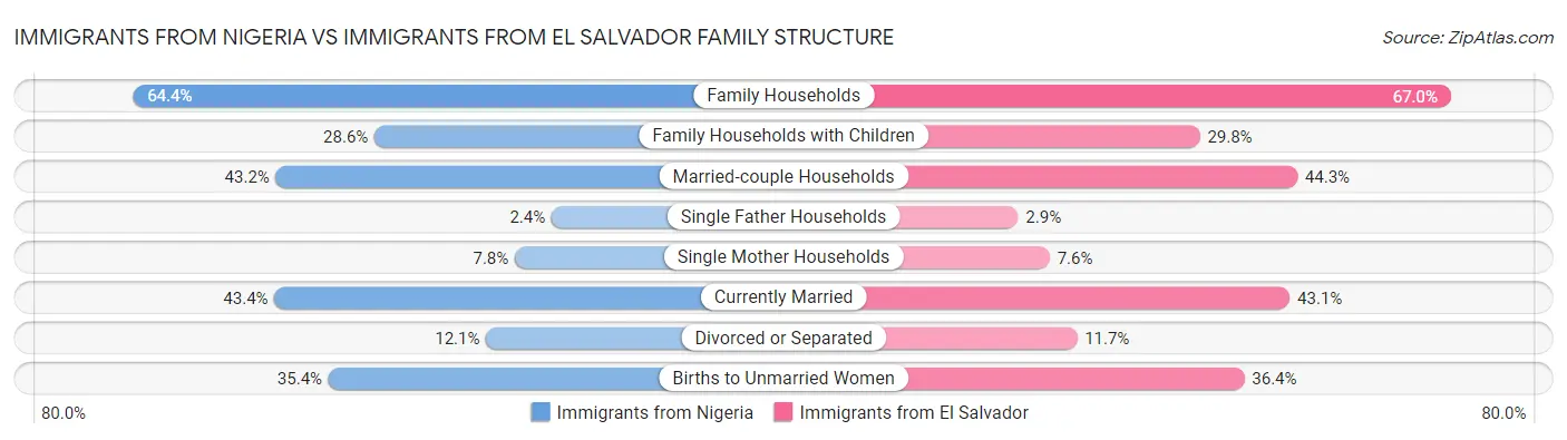Immigrants from Nigeria vs Immigrants from El Salvador Family Structure