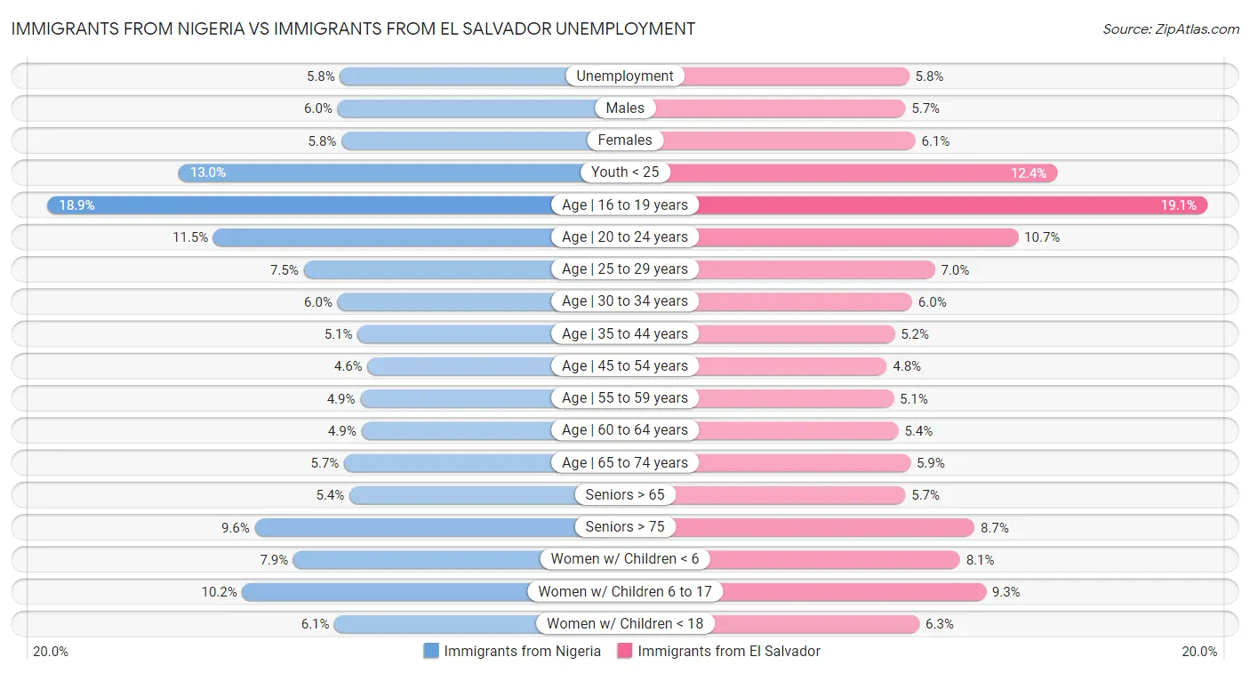 Immigrants from Nigeria vs Immigrants from El Salvador Unemployment