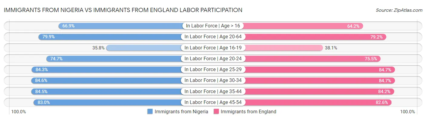 Immigrants from Nigeria vs Immigrants from England Labor Participation