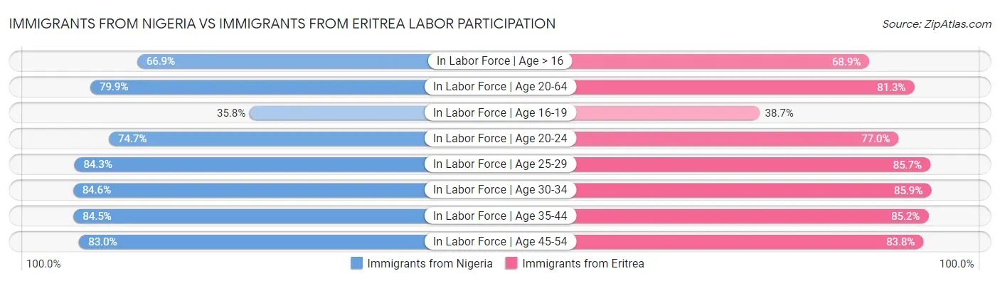 Immigrants from Nigeria vs Immigrants from Eritrea Labor Participation