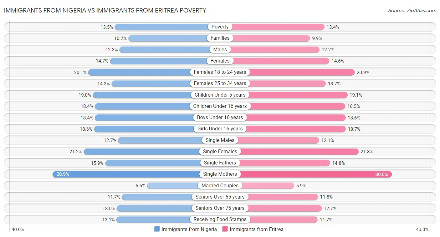 Immigrants from Nigeria vs Immigrants from Eritrea Poverty
