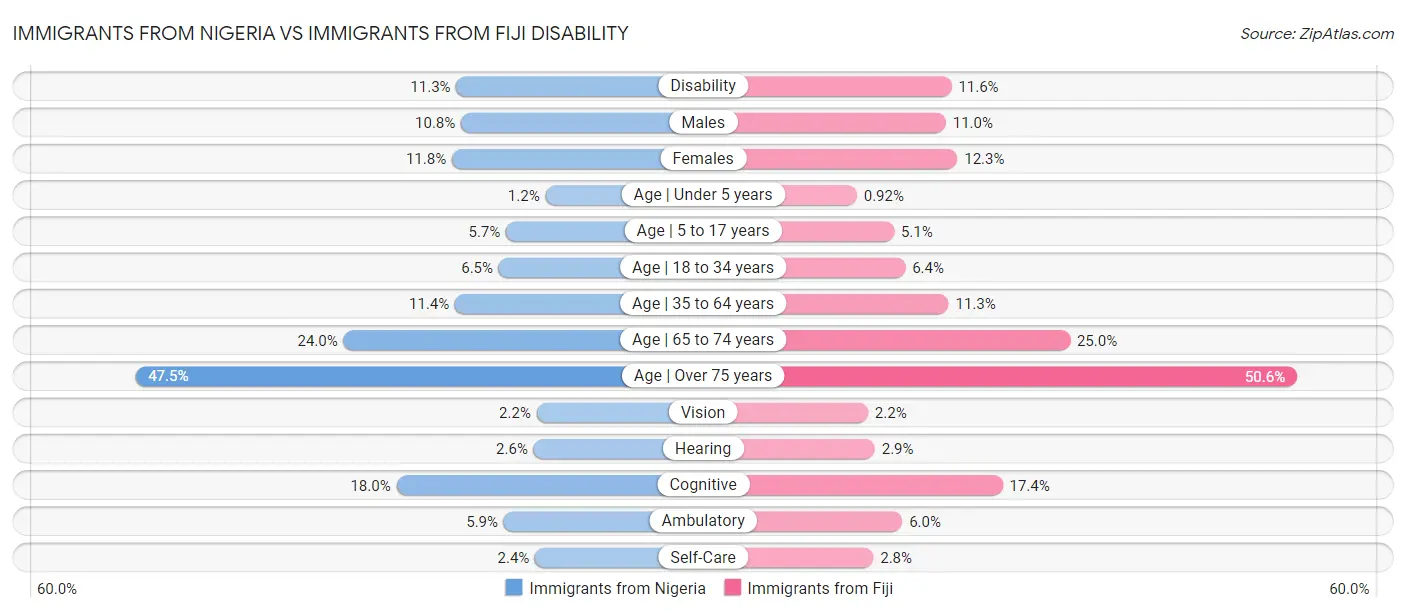 Immigrants from Nigeria vs Immigrants from Fiji Disability
