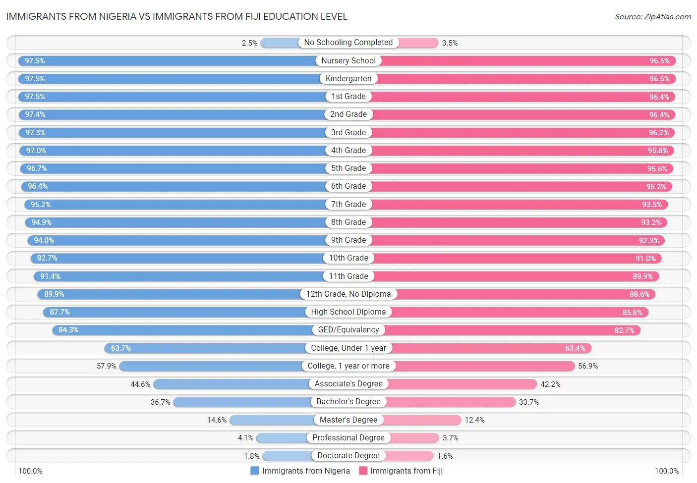 Immigrants from Nigeria vs Immigrants from Fiji Education Level