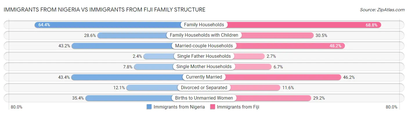 Immigrants from Nigeria vs Immigrants from Fiji Family Structure