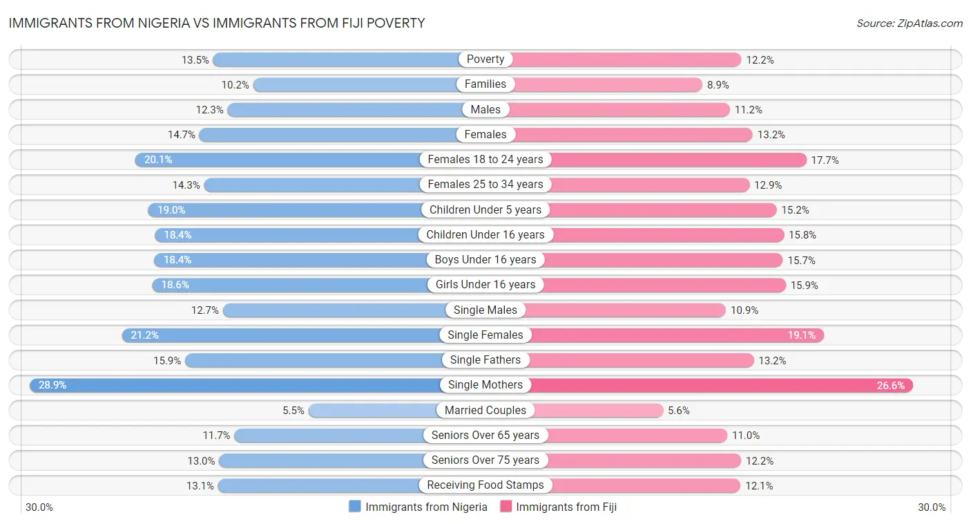 Immigrants from Nigeria vs Immigrants from Fiji Poverty