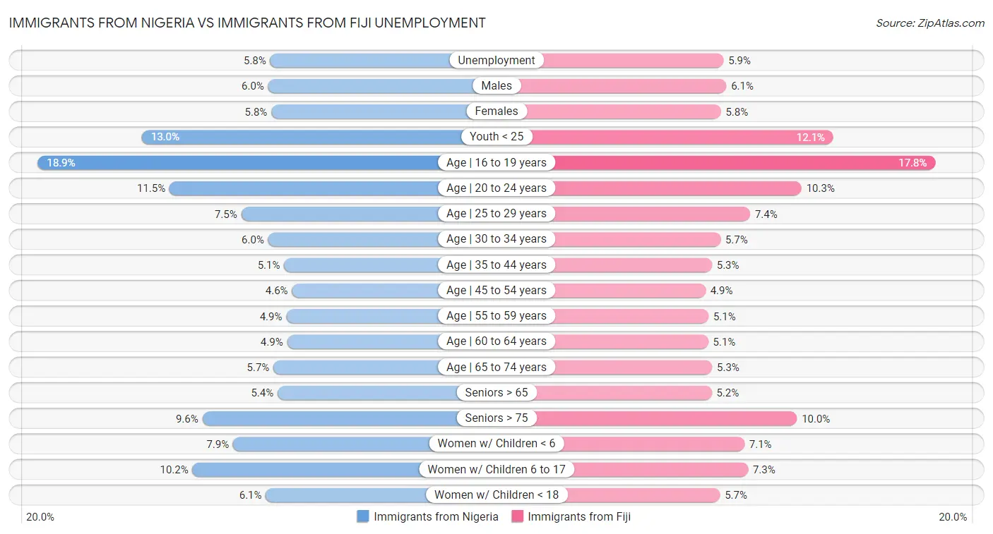 Immigrants from Nigeria vs Immigrants from Fiji Unemployment