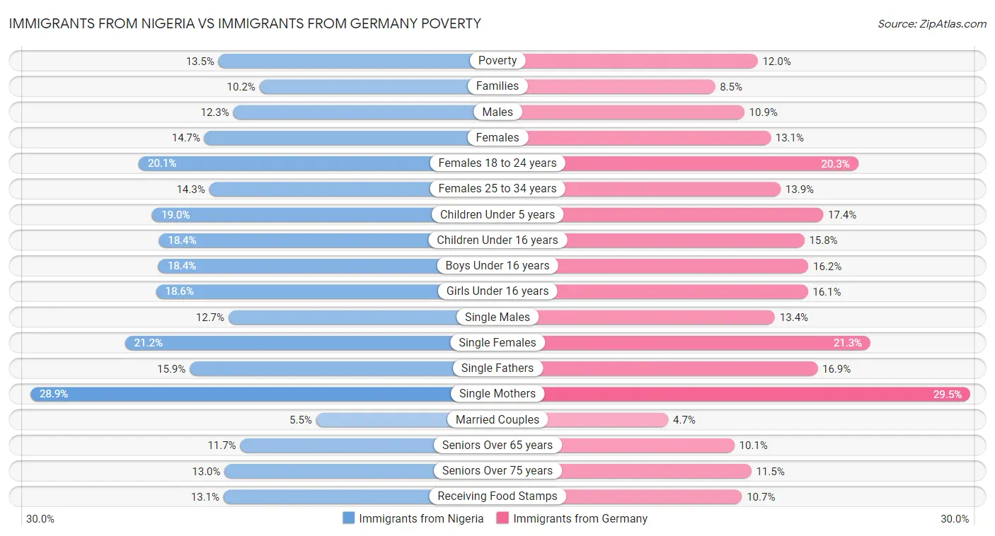 Immigrants from Nigeria vs Immigrants from Germany Poverty