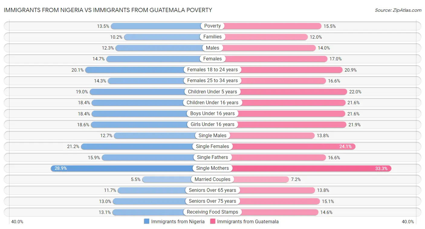 Immigrants from Nigeria vs Immigrants from Guatemala Poverty