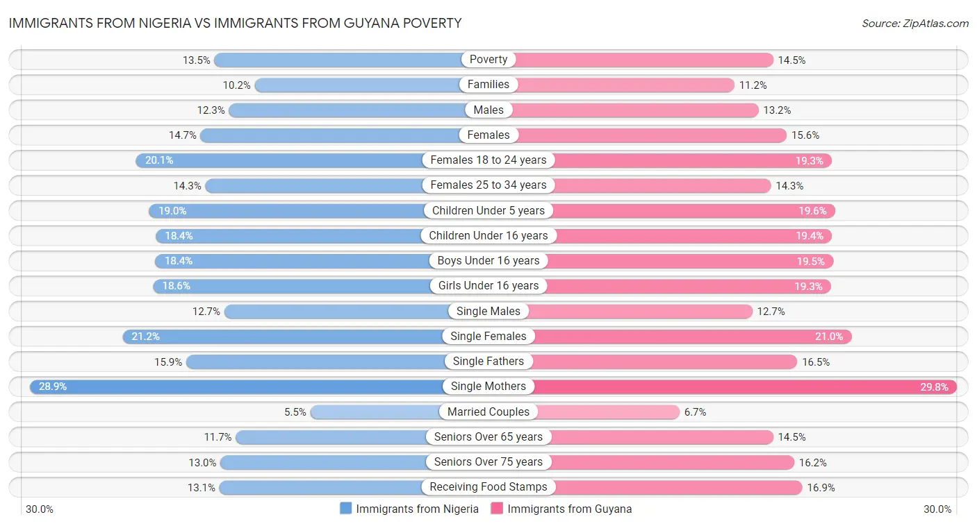 Immigrants from Nigeria vs Immigrants from Guyana Poverty