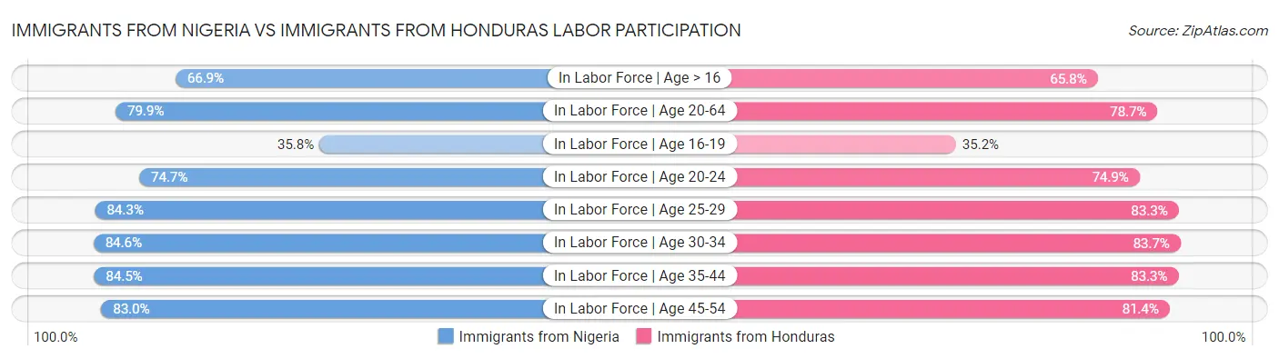 Immigrants from Nigeria vs Immigrants from Honduras Labor Participation