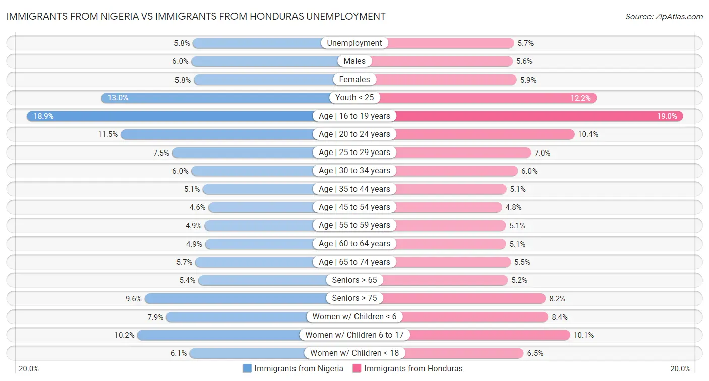 Immigrants from Nigeria vs Immigrants from Honduras Unemployment