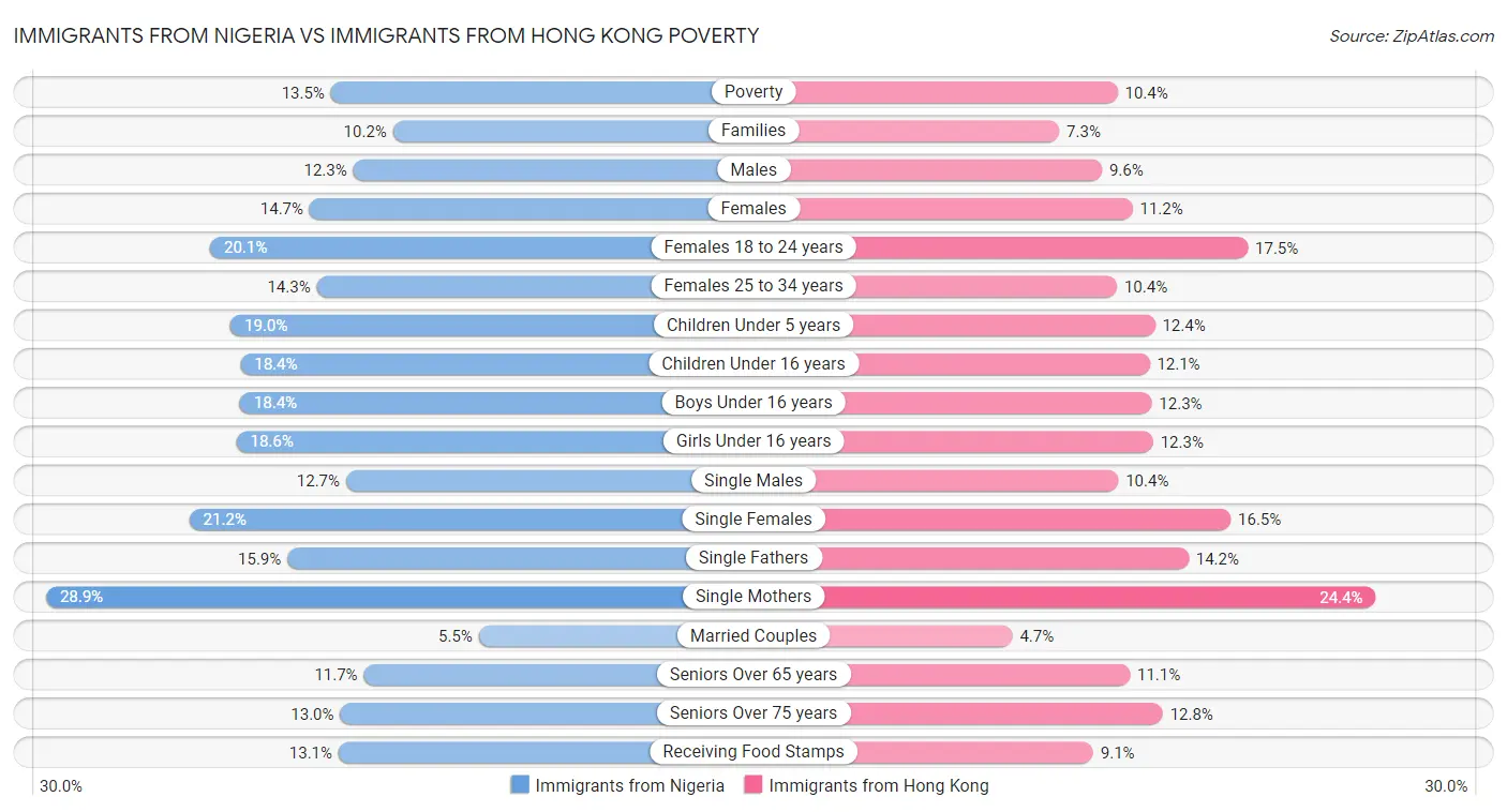 Immigrants from Nigeria vs Immigrants from Hong Kong Poverty