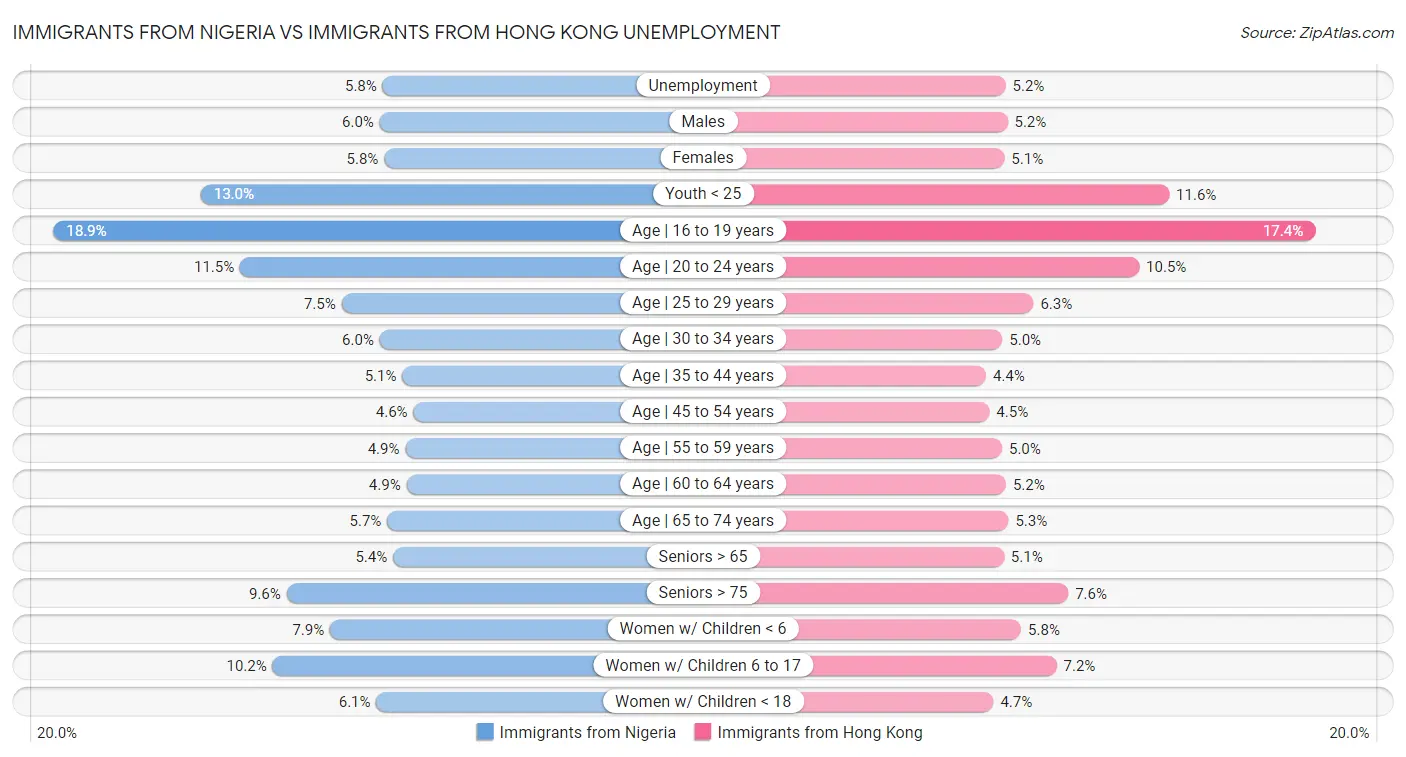 Immigrants from Nigeria vs Immigrants from Hong Kong Unemployment