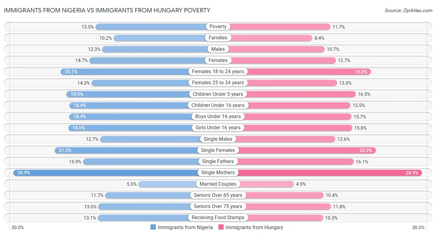 Immigrants from Nigeria vs Immigrants from Hungary Poverty