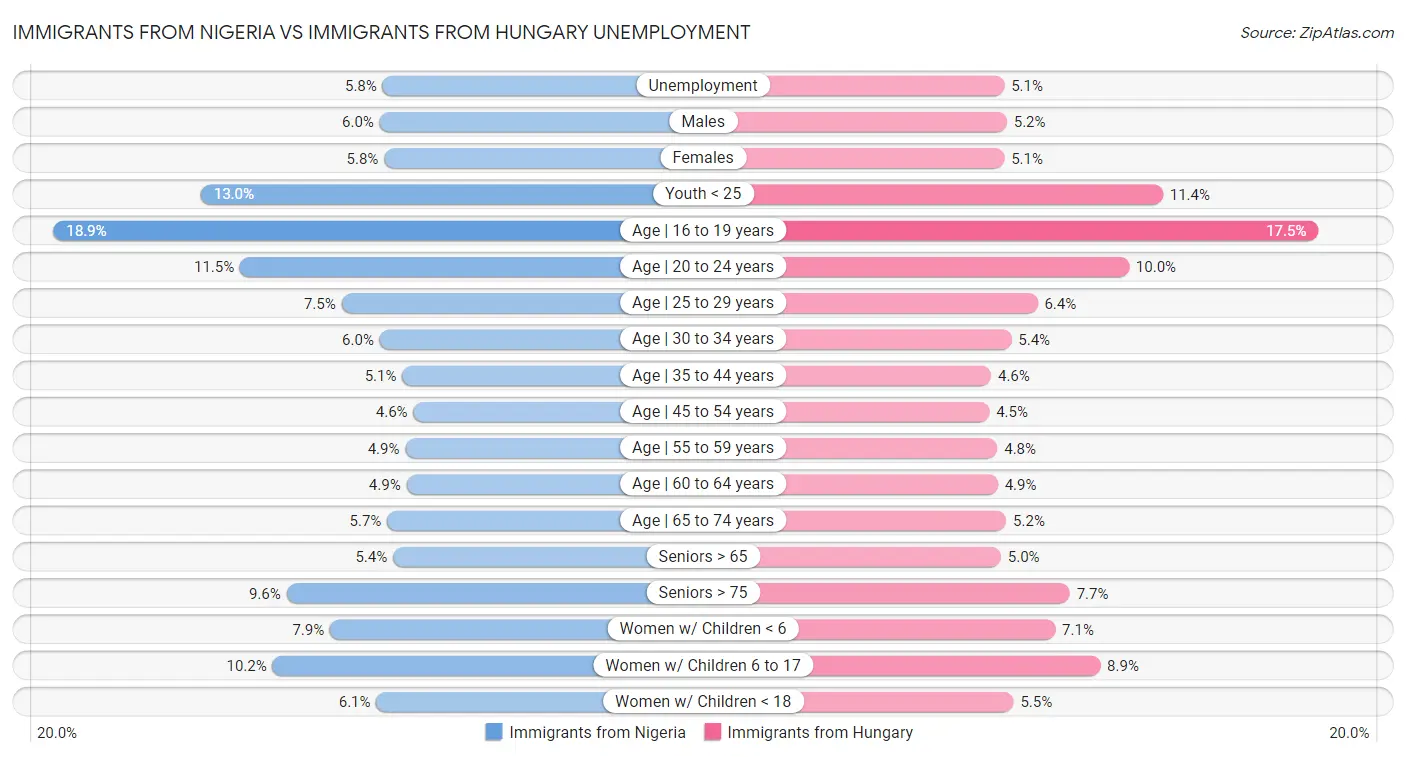 Immigrants from Nigeria vs Immigrants from Hungary Unemployment