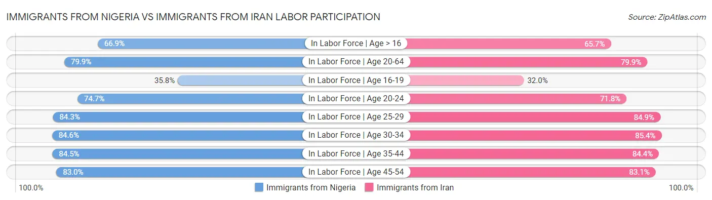 Immigrants from Nigeria vs Immigrants from Iran Labor Participation