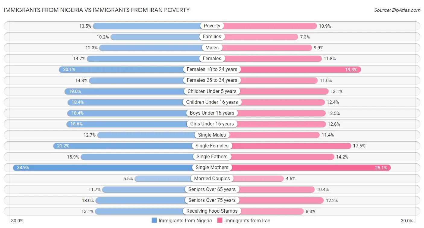 Immigrants from Nigeria vs Immigrants from Iran Poverty