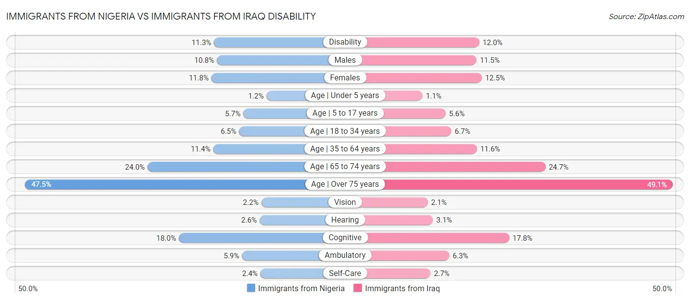 Immigrants from Nigeria vs Immigrants from Iraq Disability
