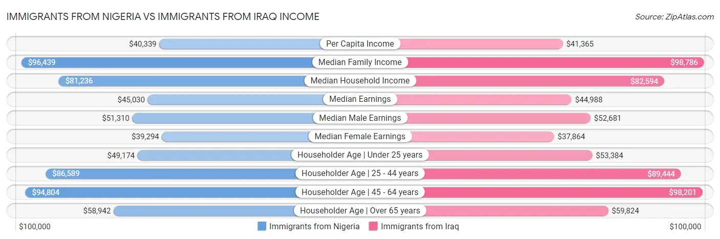 Immigrants from Nigeria vs Immigrants from Iraq Income