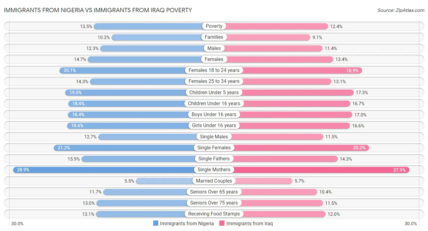 Immigrants from Nigeria vs Immigrants from Iraq Poverty