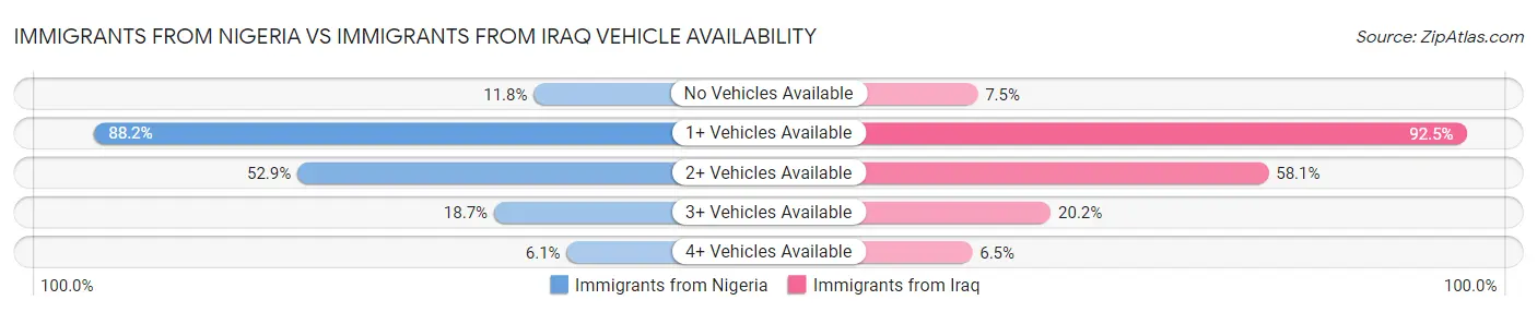 Immigrants from Nigeria vs Immigrants from Iraq Vehicle Availability