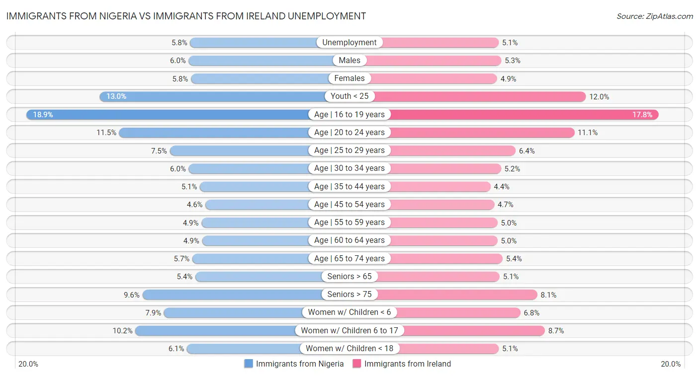 Immigrants from Nigeria vs Immigrants from Ireland Unemployment