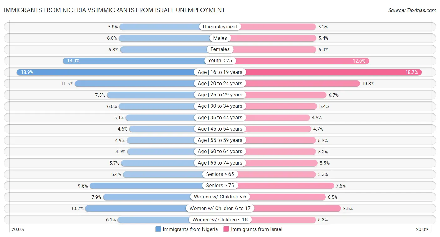 Immigrants from Nigeria vs Immigrants from Israel Unemployment