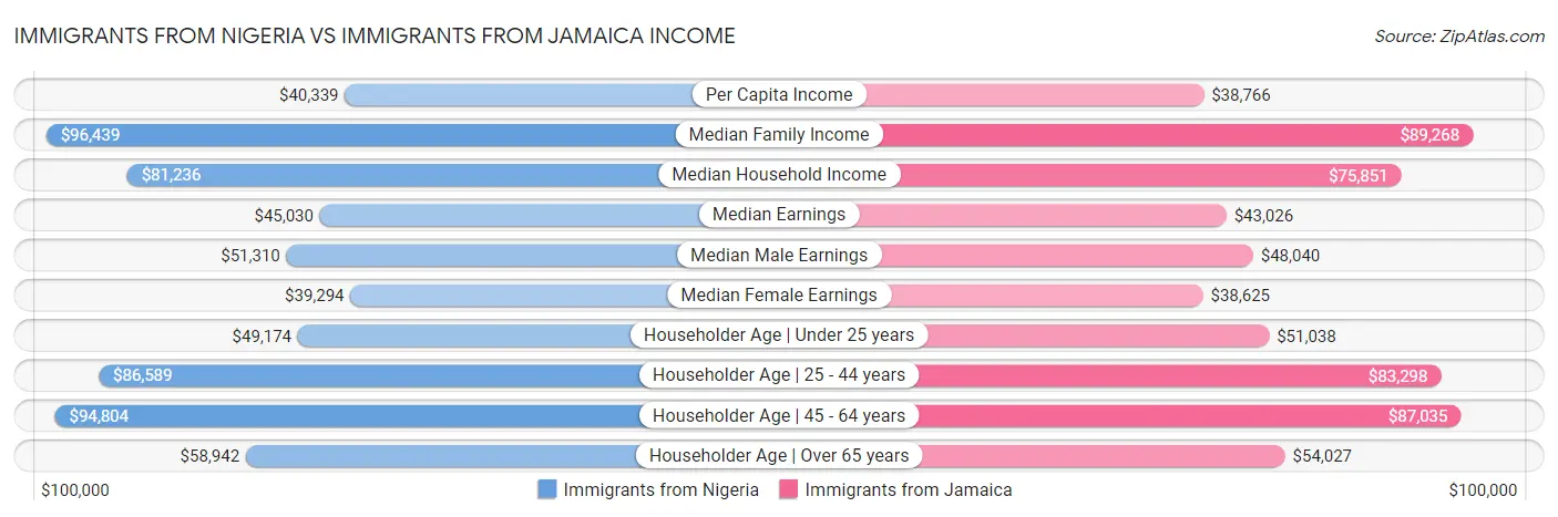 Immigrants from Nigeria vs Immigrants from Jamaica Income