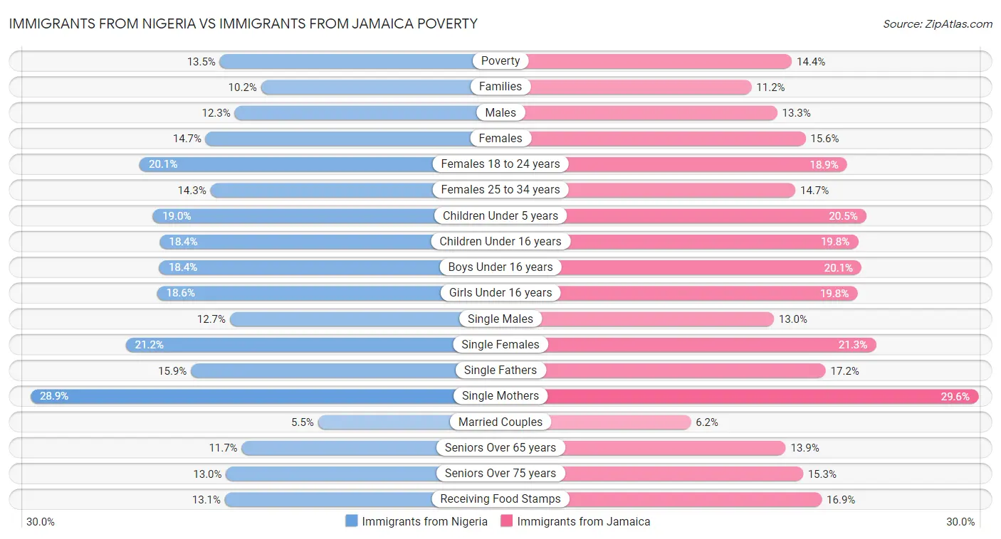 Immigrants from Nigeria vs Immigrants from Jamaica Poverty
