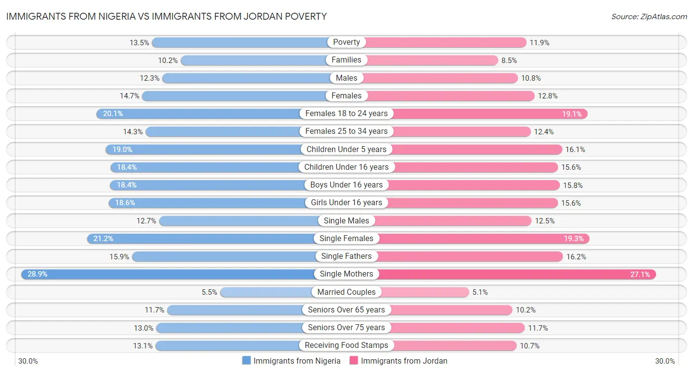 Immigrants from Nigeria vs Immigrants from Jordan Poverty