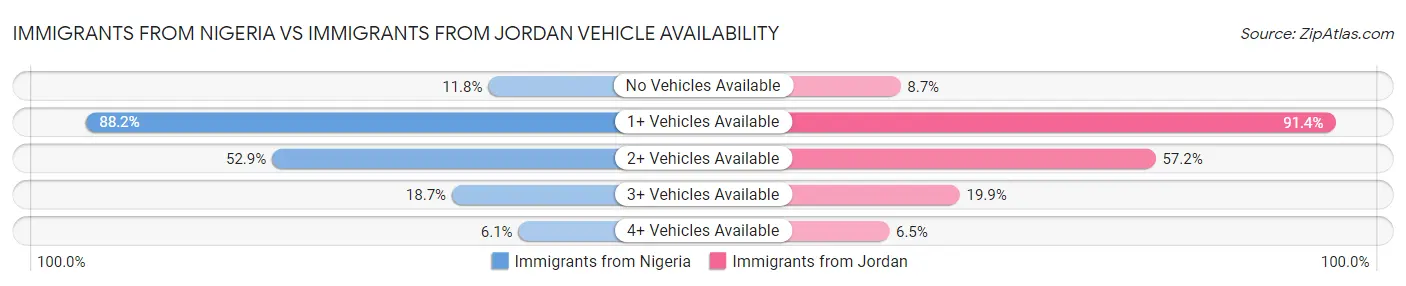 Immigrants from Nigeria vs Immigrants from Jordan Vehicle Availability