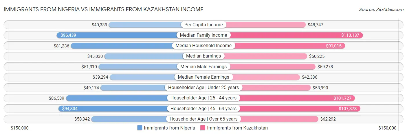 Immigrants from Nigeria vs Immigrants from Kazakhstan Income