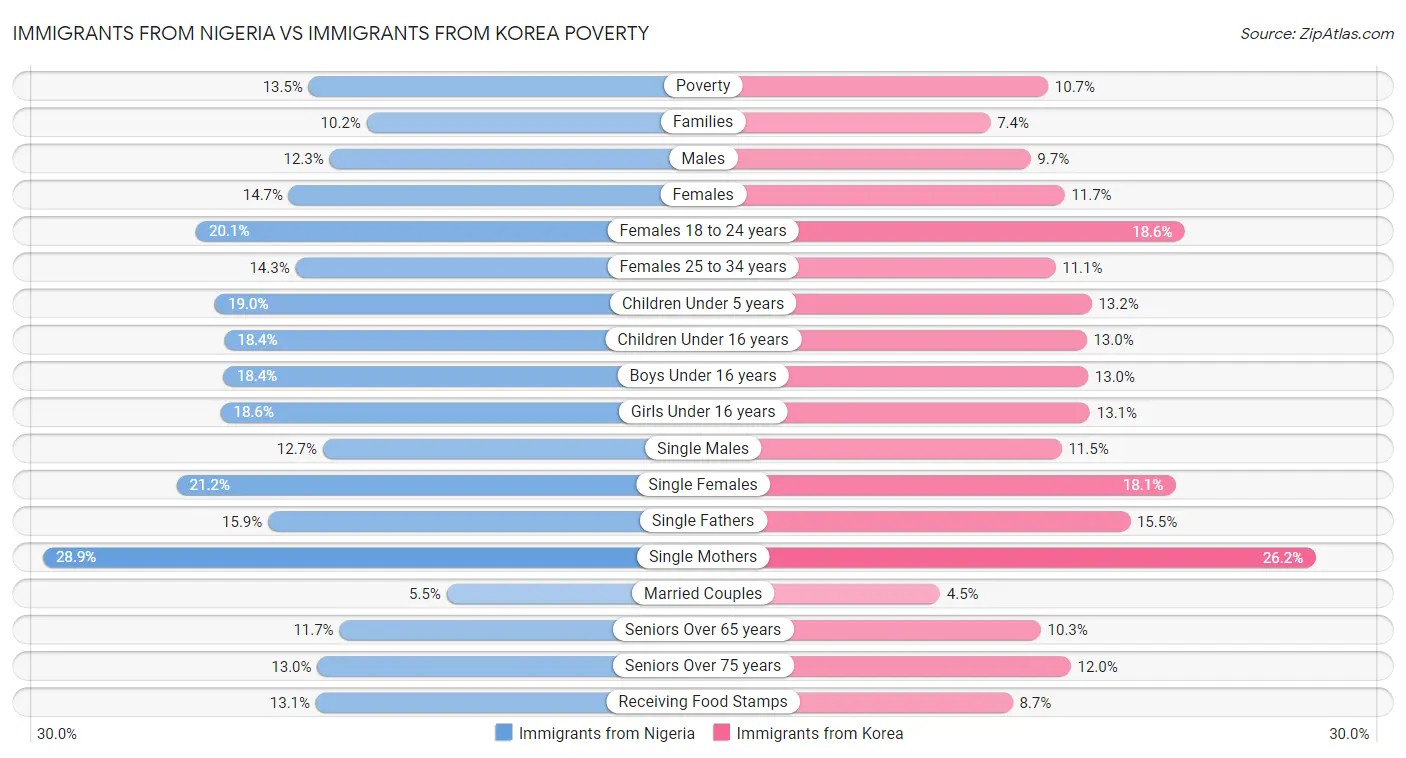 Immigrants from Nigeria vs Immigrants from Korea Poverty