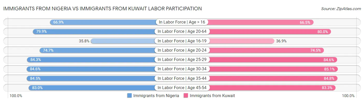 Immigrants from Nigeria vs Immigrants from Kuwait Labor Participation