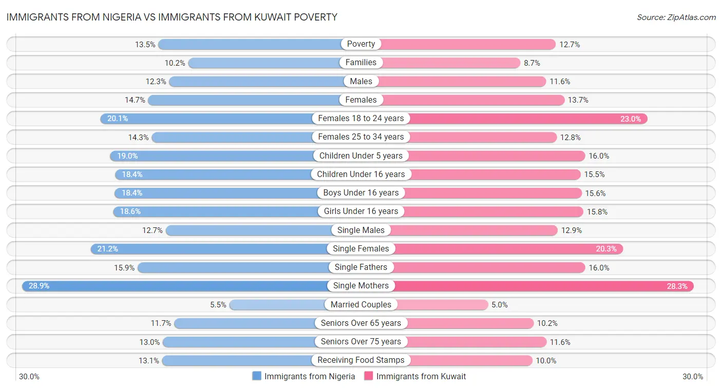 Immigrants from Nigeria vs Immigrants from Kuwait Poverty