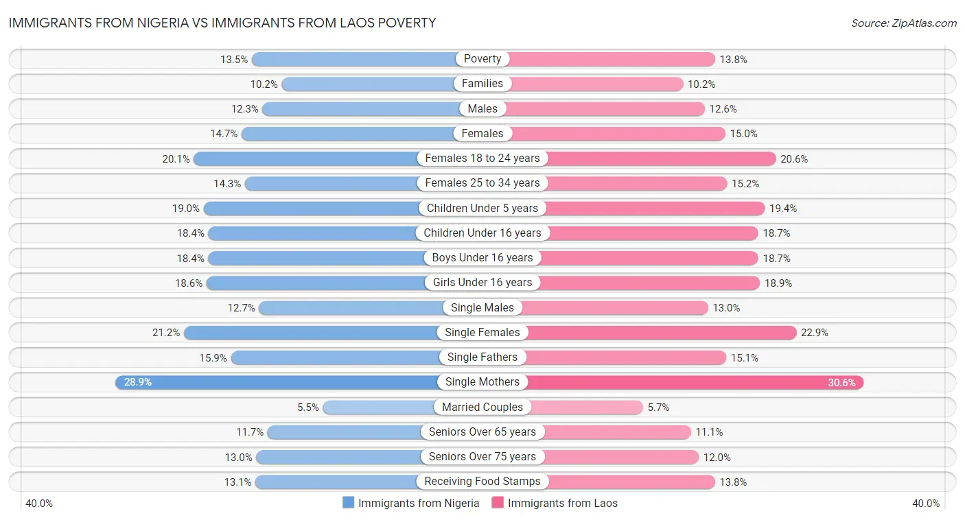 Immigrants from Nigeria vs Immigrants from Laos Poverty