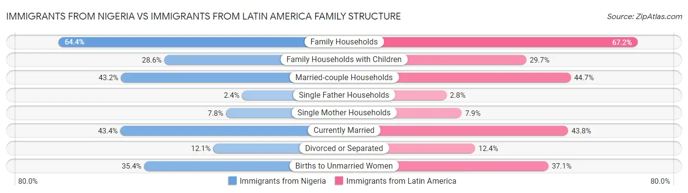 Immigrants from Nigeria vs Immigrants from Latin America Family Structure